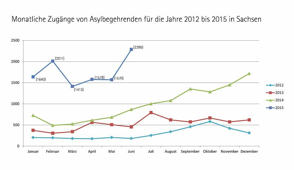Monatliche Zugänge von Asylbegehrenden in den Jahren 2012 bis 2015 in Sachsen (Stand: 30. Juni 2015) Quelle: Zentrale Ausländerbehörde Sachsen