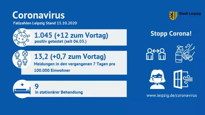 Coronavirus Fallzahlen in Leipzig vom 15.10.2020.