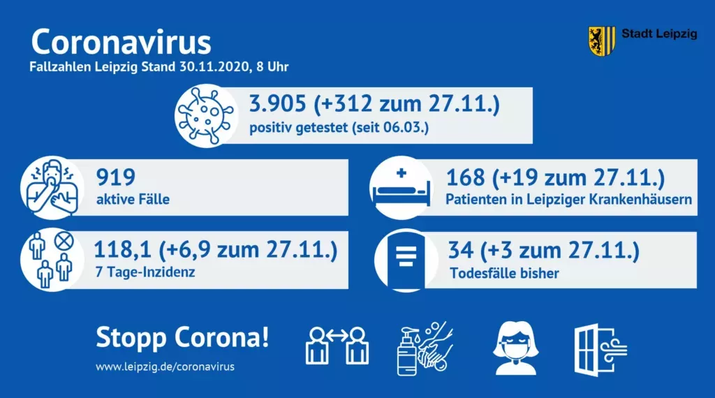 Aktuelle Fallzahlen in Leipzig