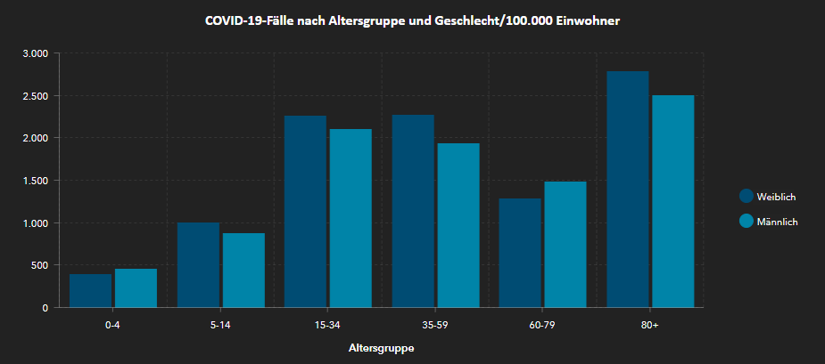 Fallzahlen nach Altersgruppe/Geschlecht pro 100.000 für Leipzig
Daten: RKI, 11.01.2021, 00:00 Uhr