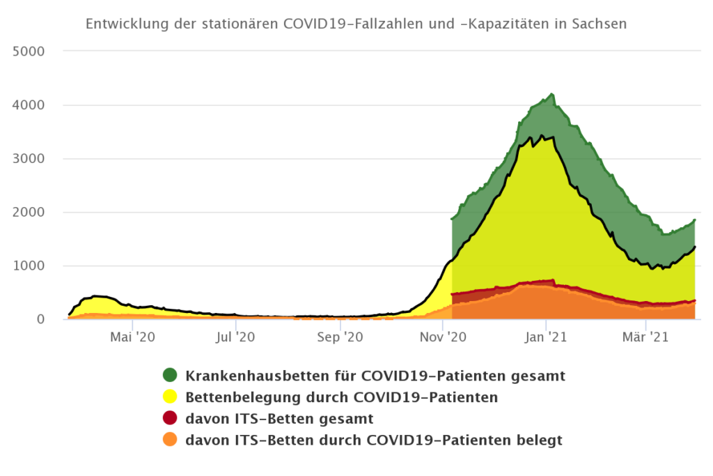 Die Grafik zeigt die Entwicklung der COVID19-Patienten insgesamt und der COVID19-Patienten mit intensivmedizinischer Betreuung. (Die Patienten müssen nicht in jedem Fall Einwohner Sachsens sein).
Die für COVID19-Patienten vorgehaltenen Betten wurden erst ab dem 6. November 2020 statistisch erfasst.
Stand: 30. März 2021, 12:00 Uhr, Quelle: Krankenhauskoordinatoren Sachsen © Sächsisches Staatsministerium für Soziales und Gesellschaftlichen Zusammenhalt