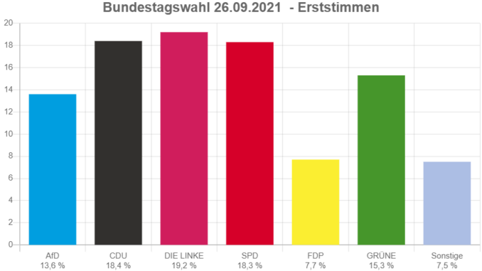 bundestagswahl 2021 leipzig erststimme