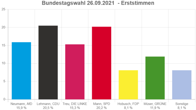 bundestagswahl 2021 leipzig wahlkreis 152 erststimme
