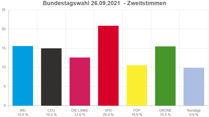 bundestagswahl 2021 leipzig zweitstimme 1