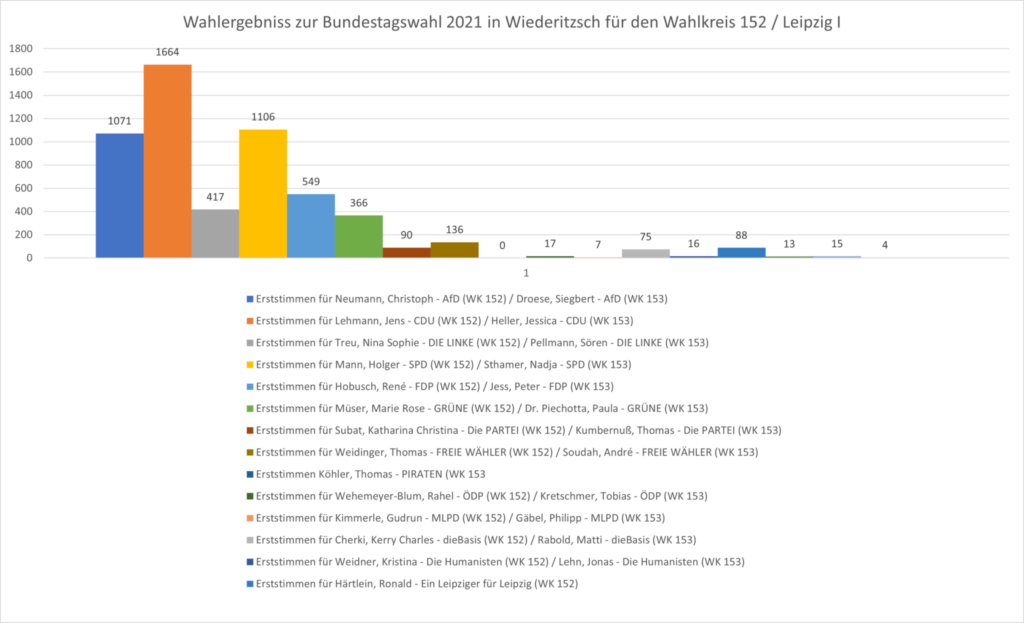 bundestagswahl 2021 wiederitzsch