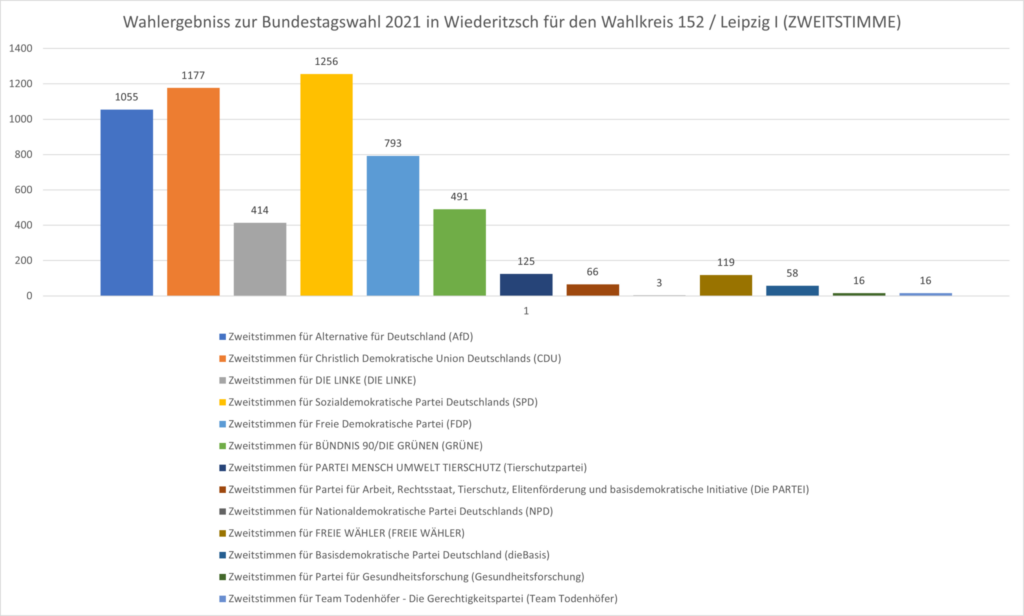 bundestagswahl 2021 wiederitzsch zweitstimmen 1