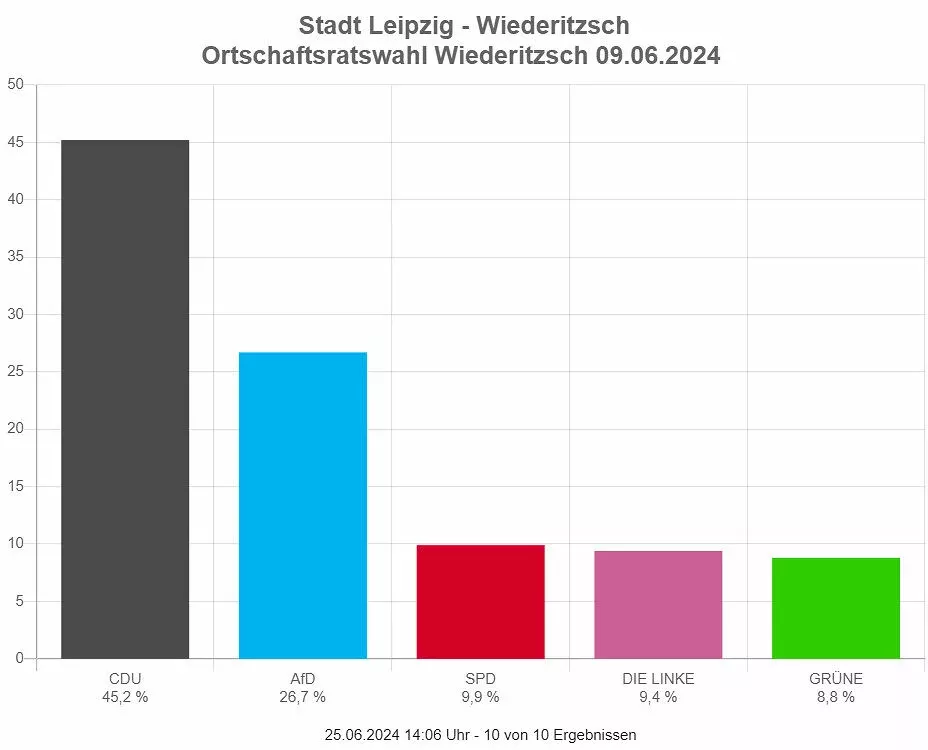 2024 wahlen ortschaftsrat wiederitzsch